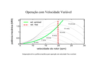 Operação com Velocidade Variável
Comparação entre a potência mecânica para operação com velocidade fixa e variável.
5 10 15 20 25 30
0
0.5
1
1.5
2
velocidade do rotor (rpm)
potência
mecânica
(MW)
6 m/s
7 m/s
9 m/s
8 m/s
10 m/s
11,8 m/s
11 m/s
vel. variável
vel. fixa
 