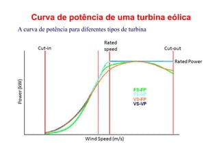A curva de potência para diferentes tipos de turbina
Curva de potência de uma turbina eólica
 