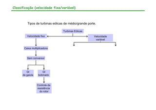 Classificação (velocidade fixa/variável)
Tipos de turbinas eólicas de médio/grande porte.
Turbinas Eólicas
Velocidade fixa
GI
de gaiola
GI
bobinado
Caixa multiplicadora
Sem conversor
Controle da
resistência
do rotor
Velocidade
variável
 