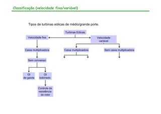 Classificação (velocidade fixa/variável)
Tipos de turbinas eólicas de médio/grande porte.
Turbinas Eólicas
Velocidade fixa
Caixa multiplicadora Sem caixa multiplicadora
GI
de gaiola
GI
bobinado
Caixa multiplicadora
Sem conversor
Controle da
resistência
do rotor
Velocidade
variável
 