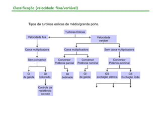Classificação (velocidade fixa/variável)
Tipos de turbinas eólicas de médio/grande porte.
Turbinas Eólicas
Velocidade fixa
Caixa multiplicadora Sem caixa multiplicadora
GI
de gaiola
GI
bobinado
GI
bobinado
Caixa multiplicadora
GS
excitação elétrica
Conversor
Potência parcial
Conversor
Potência nominal
Sem conversor Conversor
Potência nominal
GS
Excitação Ímãs
GI
de gaiola
Controle da
resistência
do rotor
Velocidade
variável
 