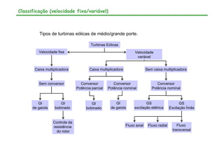 Classificação (velocidade fixa/variável)
Tipos de turbinas eólicas de médio/grande porte.
Turbinas Eólicas
Velocidade fixa
Caixa multiplicadora Sem caixa multiplicadora
GI
de gaiola
GI
bobinado
GI
bobinado
Caixa multiplicadora
GS
excitação elétrica
Conversor
Potência parcial
Conversor
Potência nominal
Sem conversor Conversor
Potência nominal
GS
Excitação Ímãs
GI
de gaiola
Fluxo axial Fluxo radial Fluxo
transversal
Controle da
resistência
do rotor
Velocidade
variável
 