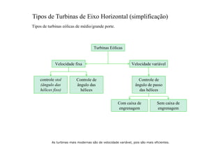 Tipos de turbinas eólicas de médio/grande porte.
As turbinas mais modernas são de velocidade variável, pois são mais eficientes.
Turbinas Eólicas
Velocidade fixa Velocidade variável
controle stol
(ângulo das
hélices fixo)
Controle de
ângulo das
hélices
Com caixa de
engrenagem
Sem caixa de
engrenagem
Controle de
ângulo de passo
das hélices
Tipos de Turbinas de Eixo Horizontal (simplificação)
 