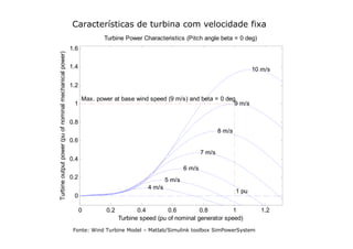 0 0.2 0.4 0.6 0.8 1 1.2
0
0.2
0.4
0.6
0.8
1
1.2
1.4
1.6
1 pu
Max. power at base wind speed (9 m/s) and beta = 0 deg
4 m/s
5 m/s
6 m/s
7 m/s
8 m/s
9 m/s
10 m/s
Turbine speed (pu of nominal generator speed)
Turbine
output
power
(pu
of
nominal
mechanical
power)
Turbine Power Characteristics (Pitch angle beta = 0 deg)
Características de turbina com velocidade fixa
Fonte: Wind Turbine Model – Matlab/Simulink toolbox SimPowerSystem
 