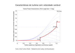Características de turbina com velocidade variável
Fonte: Wind Turbine Model – Matlab/Simulink toolbox SimPowerSystem
0 0.2 0.4 0.6 0.8 1 1.2
0
0.2
0.4
0.6
0.8
1
1.2
1.4
1.6
5 m/s
A
B
C
12 m/s
D
16.2 m/s
Turbine speed (pu of generator synchronous speed)
Turbine
output
power
(pu
of
nominal
mechanical
power)
Turbine Power Characteristics (Pitch angle beta = 0 deg)
 