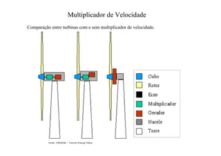 Multiplicador de Velocidade
Comparação entre turbinas com e sem multiplicador de velocidade.
Fonte: CRESESB – Tutorial Energia Eólica
 