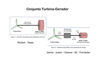 Conjunto Turbina-Gerador
EESG ou PMSG
(Gerador Síncrono)
Turbina Eólica
Eixo comum
turbina-gerador
Figura 1 - Desenho esquemático para geradores síncronos.
DFIG ou VRRIG
(Gerador de indução)
Multiplicador
de velocidade
Turbina Eólica
rotor
estator
Eixo
gerador
Eixo
turbina
Figura 2 – Desenho esquemático para geradores de indução.
Wobben - Impsa
Vestas - Suzlon – Siemens – GE - Fuhrländer
 