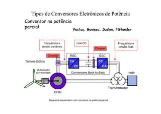 Tipos de Conversores Eletrônicos de Potência
Diagrama esquemático com conversor na potência parcial .
Vestas, Gamesa, Suslon, Fürlander
Conversor na potência
parcial
rede
CA
CC CA
CC
Conversores Back-to-Back
GSC
RSC
Transformador
DFIG
Multiplicador
de velocidade
Turbina Eólica
Frequência e
tensão variáveis
Link CC Frequência e
tensão fixas
Crowbar
Chopper
CB
 