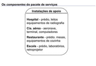 Os componentes do pacote de serviços

                    Instalações de apoio

                Hospital - prédio, leitos
                equipamentos de radiografia
                Cia. aérea - aeronave,
                terminal, computadores
                Restaurante - prédio. mesas,
                equipamentos de cozinha
                Escola - prédio, laboratórios,
                retroprojetor
 