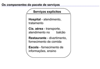 Os componentes do pacote de serviços

                   Serviços explícitos

                Hospital - atendimento,
                tratamento
                Cia. aérea - transporte,
                atendimento no      balcão
                Restaurante - divertimento,
                fornecimento de comida
                Escola - fornecimento de
                informações, ensino
 