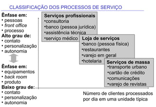 CLASSIFICAÇÃO DOS PROCESSOS DE SERVIÇO
Ênfase em:         Serviços profissionais
• pessoas          •consultoria
• front office     •banco (pessoa jurídica)
• processo         •assistência técnica
Alto grau de:      •serviço médico Loja de serviços
• contato
• personalização                     •banco (pessoa física)
• autonomia                          •restaurantes
                                     •varejo em geral
                                     •hotelaria Serviços de massa
Ênfase em:                                       •transporte urbano
• equipamentos                                   •cartão de crédito
• back room                                      •comunicações
• produto                                        •varejo de revistas
Baixo grau de:
• contato                            Número de clientes processados
• personalização                     por dia em uma unidade típica
• autonomia
 