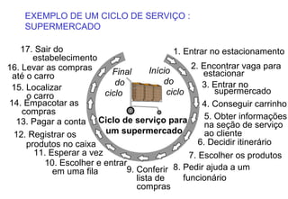 EXEMPLO DE UM CICLO DE SERVIÇO :
    SUPERMERCADO

   17. Sair do                               1. Entrar no estacionamento
       estabelecimento
16. Levar as compras                              2. Encontrar vaga para
                           Final      Início          estacionar
 até o carro
                            do            do          3. Entrar no
 15. Localizar                                            supermercado
     o carro             ciclo             ciclo
14. Empacotar as                                      4. Conseguir carrinho
    compras
                        Ciclo de serviço para          5. Obter informações
  13. Pagar a conta                                    na seção de serviço
 12. Registrar os        um supermercado               ao cliente
     produtos no caixa                               6. Decidir itinerário
       11. Esperar a vez                          7. Escolher os produtos
          10. Escolher e entrar
            em uma fila        9. Conferir 8. Pedir ajuda a um
                                  lista de      funcionário
                                  compras
 