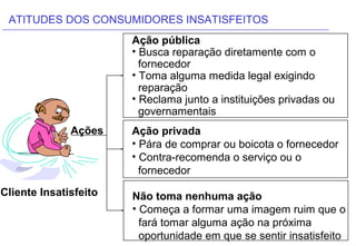 ATITUDES DOS CONSUMIDORES INSATISFEITOS
                       Ação pública
                       • Busca reparação diretamente com o
                         fornecedor
                       • Toma alguma medida legal exigindo
                         reparação
                       • Reclama junto a instituições privadas ou
                         governamentais
              Ações    Ação privada
                       • Pára de comprar ou boicota o fornecedor
                       • Contra-recomenda o serviço ou o
                         fornecedor
Cliente Insatisfeito   Não toma nenhuma ação
                       • Começa a formar uma imagem ruim que o
                         fará tomar alguma ação na próxima
                         oportunidade em que se sentir insatisfeito
 