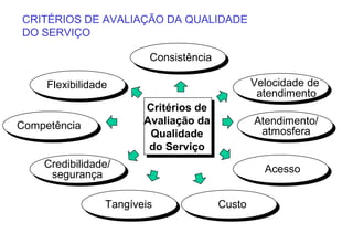 CRITÉRIOS DE AVALIAÇÃO DA QUALIDADE
DO SERVIÇO

                         Consistência

     Flexibilidade                              Velocidade de
                                                 atendimento
                        Critérios de
Competência             Avaliação da            Atendimento/
                         Qualidade               atmosfera
                         do Serviço
    Credibilidade/                                Acesso
     segurança

                 Tangíveis              Custo
 