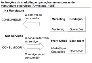 As funções de marketing e operações em empresas de
manufatura e serviços (Armistead, 1988)
  Na Manufatura
                  O bem vai ao
                  consumidor         Marketing     Produção
CONSUMIDOR


                                     Marketing     Operações

  Nos Serviços
                  O consumidor vem
                  ao serviço       Front Office Back room

CONSUMIDOR                           Marketing e
                                     Operações     Operações
                  O serviço vai ao
                  consumidor
 
