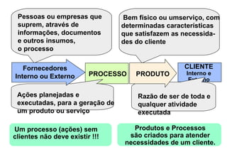 Pessoas ou empresas que         Bem físico ou umserviço, com
 suprem, através de              determinadas características
 informações, documentos         que satisfazem as necessida-
 e outros insumos,               des do cliente
 o processo

   Fornecedores                                    CLIENTE
                         PROCESSO    PRODUTO        Interno e
Interno ou Externo                                   Externo

 Ações planejadas e                  Razão de ser de toda e
 executadas, para a geração de       qualquer atividade
 um produto ou serviço               executada

Um processo (ações) sem              Produtos e Processos
clientes não deve existir !!!      são criados para atender
                                  necessidades de um cliente.
 