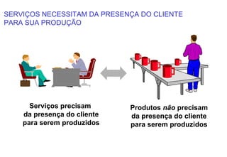 SERVIÇOS NECESSITAM DA PRESENÇA DO CLIENTE
PARA SUA PRODUÇÃO




      Serviços precisam      Produtos não precisam
    da presença do cliente   da presença do cliente
    para serem produzidos    para serem produzidos
 