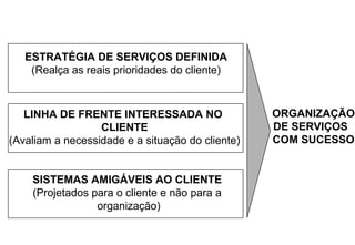 ESTRATÉGIA DE SERVIÇOS DEFINIDA
    (Realça as reais prioridades do cliente)



   LINHA DE FRENTE INTERESSADA NO                 ORGANIZAÇÃO
                  CLIENTE                         DE SERVIÇOS
(Avaliam a necessidade e a situação do cliente)   COM SUCESSO


    SISTEMAS AMIGÁVEIS AO CLIENTE
    (Projetados para o cliente e não para a
                 organização)
 
