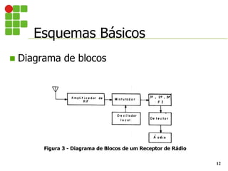 Esquemas Básicos
12
 Diagrama de blocos
Figura 3 - Diagrama de Blocos de um Receptor de Rádio
 