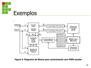 Exemplos
24
Figura 9. Diagrama de Blocos para acionamento com PWM escalar
 