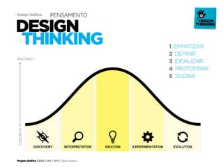 Projeto Gráfico • | IED | BR | SP | Fabio Silveira
Design Gráfico4
design
thinking
pensamento
It requires taking a step back
to reflect, analyze, evaluate,
think again and then evolve.
This takes time—a scarce
resource—and can be chal-
lenging, as educators are
used to solving problems on
the spot in their classrooms.
But there are no shortcuts.
The small, sometimes hidden,
details often hold the keys to
solving complex challenges.
variety of examples of how
it has been used to create
new, relevant solutions in an
educational context.
ABSTRACT
CONCReTe
dIsCOvEry IntErprEtatIOn IdEatIOn ExpErImEntatIOn EvOlutIOn
The more abstract
steps often feel
more intense,
but pay off in
the long run.
1 empatizar
2 definir
3 idealizar
4 prototipar
5 testar
 