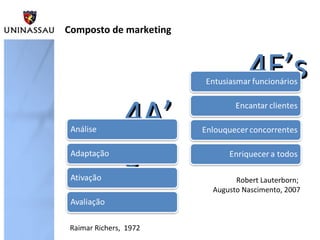 4E’s4E’s
4A’4A’
ss
Composto de marketing
Raimar Richers, 1972
Robert Lauterborn;
Augusto Nascimento, 2007
 