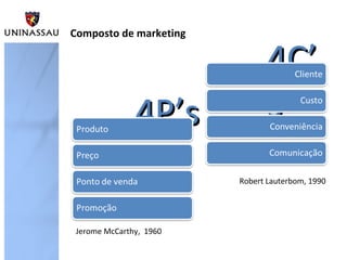 4E’s4E’s
4A’4A’
ss
Composto de marketing
Raimar Richers, 1972
Robert Lauterborn;
Augusto Nascimento, 2007
 