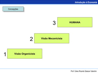 Visão Mecanicista Visão Organicista Concepções HUMANA 1 2 3 Introdução à Economia Prof. Celso Ricardo Salazar Valentim 