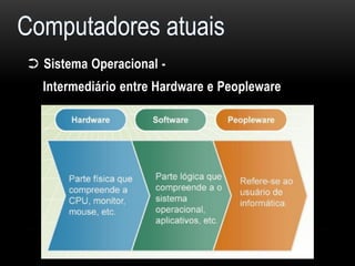 ➲ Sistema Operacional -
  Intermediário entre Hardware e Peopleware
 