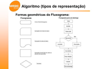 Algoritmo (tipos de representação)

Formas geométricas do Fluxograma:
 