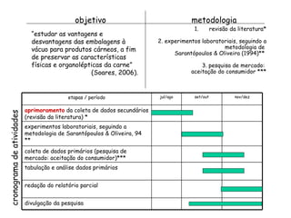 objetivo metodologia “ estudar as vantagens e desvantagens das embalagens à vácuo para produtos cárneos, a fim de preservar as características físicas e organolépticas da carne”  (Soares, 2006). revisão da literatura* 2. experimentos laboratoriais, seguindo a metodologia de  Sarantópoulos & Oliveira (1994)**  3. pesquisa de mercado:  aceitação do consumidor *** cronograma de atividades redação do relatório parcial coleta de dados primários (pesquisa de mercado: aceitação do consumidor)*** tabulação e análise dados primários experimentos laboratoriais, seguindo a metodologia de Sarantópoulos & Oliveira, 94 ** aprimoramento  da coleta de dados secundários (revisão da literatura) * divulgação da pesquisa nov/dez set/out jul/ago etapas / período 