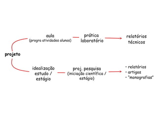 projeto relatórios técnicos aula (progra atividades alunos) prática  laboratório idealização estudo / estágio proj. pesquisa (iniciação científica / estágio) relatórios  artigos “ monografias” 