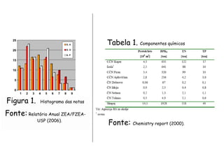 Figura 1.  Histograma das notas Fonte:  Relatório Anual ZEA/FZEA-USP (2006). Tabela 1.  Componentes químicos Fonte:  Chemistry report (2000). 