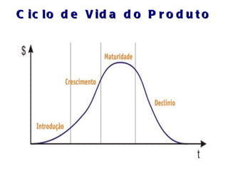 C ic lo d e V id a d o P r o d u t o
 