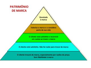 PATRIMÔNIO
 DE MARCA
                             Devotado
                              à marca


                   Valoriza a marca e a considera
                          parte de sua vida


                O cliente está satisfeito e incorrerá
                    em custos se trocar a marca


    O cliente está satisfeito. Não há razão para trocar de marca


   O cliente trocará de marca, especialmente por razões de preço.
                       Sem fidelidade à marca
 