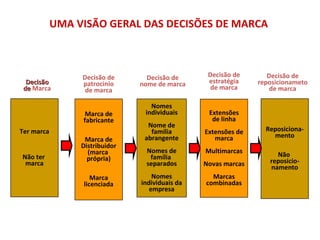 UMA VISÃO GERAL DAS DECISÕES DE MARCA



                 Decisão de       Decisão de      Decisão de       Decisão de
  Decisão        patrocinio     nome de marca     estratégia    reposicionameto
 de Marca         de marca                         de marca         de marca

                                   Nomes
                  Marca de       individuais      Extensões
                 fabricante                        de linha
                                  Nome de
Ter marca                          família       Extensões de     Reposiciona-
                                 abrangente         marca           mento
                  Marca de
                 Distribuidor
                   (marca        Nomes de        Multimarcas
Não ter                           família                            Não
                   própria)                                        reposicio-
 marca                           separados       Novas marcas      namento
                    Marca           Nomes          Marcas
                 licenciada     individuais da   combinadas
                                   empresa
 