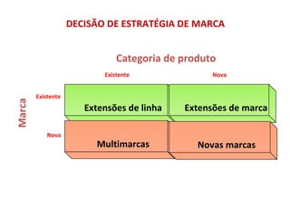 DECISÃO DE ESTRATÉGIA DE MARCA


                               Categoria de produto
                           Existente              Nova


        Existente
Marca




                       Extensões de linha   Extensões de marca

           Nova
                         Multimarcas           Novas marcas
 
