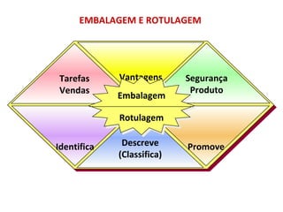 EMBALAGEM E ROTULAGEM




Tarefas       Vantagens      Segurança
Vendas       Competitivas     Produto
              Embalagem

              Rotulagem

Identifica     Descreve      Promove
              (Classifica)
 