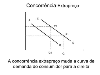 Concorrência Extrapreço

             C
         A

                        P2


                                     P1


                                          D
                             B


                   Q1            Q


A concorrência extrapreço muda a curva de
  demanda do consumidor para a direita
 