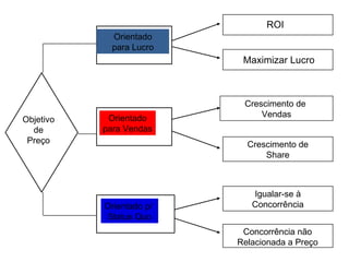 ROI
             Orientado
             para Lucro
                           Maximizar Lucro



                           Crescimento de
            Orientado          Vendas
Objetivo
  de       para Vendas
 Preço                      Crescimento de
                                Share



                             Igualar-se à
           Orientado p/      Concorrência
           Status Quo
                           Concorrência não
                          Relacionada a Preço
 