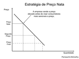Estratégia de Preço Nata
Preço
                A empresa vende a preço
           elevado antes de visar consumidores
                 mais sensíveis a preço.

  Preço
  Nata




Segundo
 Preço


  Preço
  Final



                                                   Quantidade

                                                 Perreault & McCarthy
 