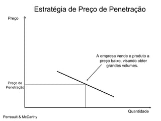 Estratégia de Preço de Penetração
  Preço




                                    A empresa vende o produto a
                                      preço baixo, visando obter
                                         grandes volumes.



  Preço de
 Penetração




                                                    Quantidade
Perreault & McCarthy
 