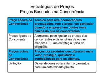 Estratégias de Preços
        Preços Baseados na Concorrência
Preço abaixo da Técnica para atrair compradores
Concorrência    preocupados com o preço, em particular
                quando a empresa tem custos mais
                baixos do que os concorrentes.
Preços iguais ao   A empresa pode igualar os preços dos
Concorrente        concorrentes e distinguir-se de outras
                   maneiras. É uma estratégia típica de
                   oligopólio.
Preços acima       Preços por produtos que oferecem mais
da                 valor, prestígio, qualidade e
Concorrência       confiabilidade para os clientes.
Licitação          Os vendedores apresentam orçamentos
                   para um determinado projeto.
 