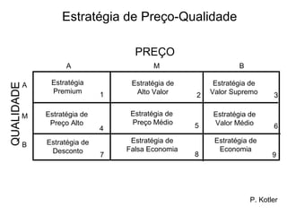 Estratégia de Preço-Qualidade

                                      PREÇO
                      A                     M                    B

            A    Estratégia          Estratégia de        Estratégia de
QUALIDADE




                 Premium        1     Alto Valor         Valor Supremo
                                                     2                      3

            M   Estratégia de        Estratégia de       Estratégia de
                 Preço Alto          Preço Médio     5   Valor Médio
                                4                                           6

                Estratégia de        Estratégia de        Estratégia de
            B
                 Desconto           Falsa Economia         Economia
                                7                    8                      9




                                                                     P. Kotler
 