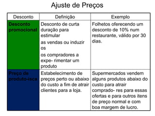 Ajuste de Preços
  Desconto           Definição                   Exemplo
Desconto    Desconto de curta           Folhetos oferecendo um
promocional duração para                desconto de 10% num
            estimular                   restaurante, válido por 30
            as vendas ou induzir        dias.
            os
            os compradores a
            expe- rimentar um
            produto
Preço de     Estabelecimento de         Supermercados vendem
produto-isca preços perto ou abaixo     alguns produtos abaixo do
             do custo a fim de atrair   custo para atrair
             clientes para a loja.      comprado- res para essas
                                        ofertas e para outros itens
                                        de preço normal e com
                                        boa margem de lucro.
 