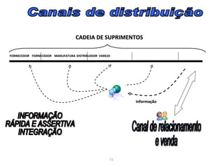 CADEIA DE SUPRIMENTOS

FORNECEDOR FORNECEDOR MANUFATURA DISTRIBUIDOR VAREJO




                                                        informação




                                                   71
 
