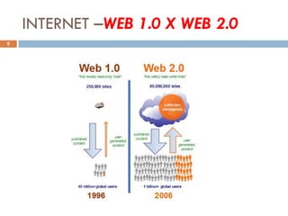 INTERNET –WEB 1.0 X WEB 2.0
8
 