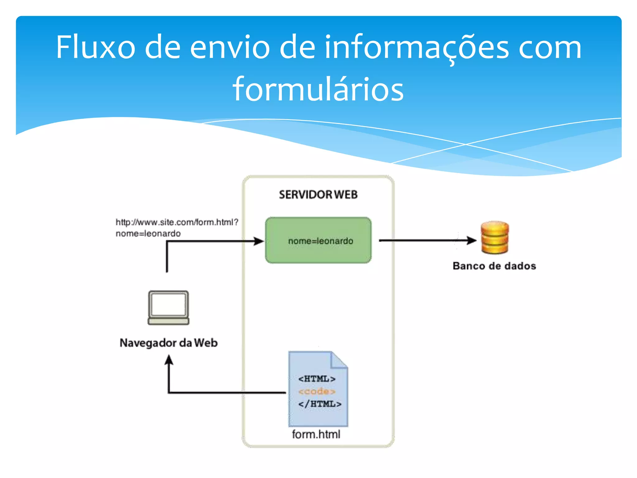 Fluxo de envio de informações com
           formulários
 