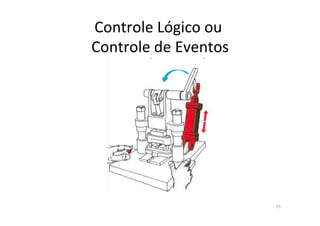 Controle	
  Lógico	
  ou	
  	
  
Controle	
  de	
  Eventos	
  
15	
  
 