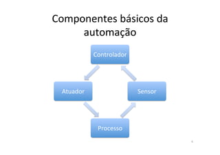 Componentes	
  básicos	
  da	
  
automação	
  
Controlador	
  
Atuador	
  
Processo	
  
Sensor	
  
4	
  
 